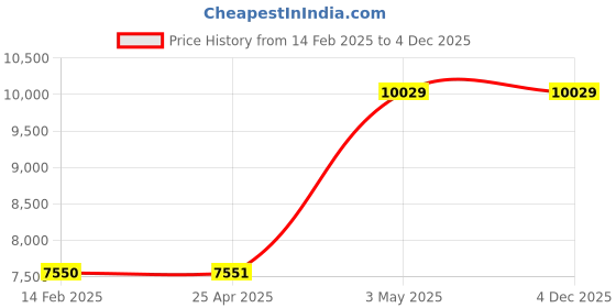 industrybuying.com AS ONE Polishing Paper for Precision Sanding Finishing 230x280 mm, #4000 (Pack of 50 Piece) as one Price History Graph from 14 Feb 2025 to 4 Dec 2025