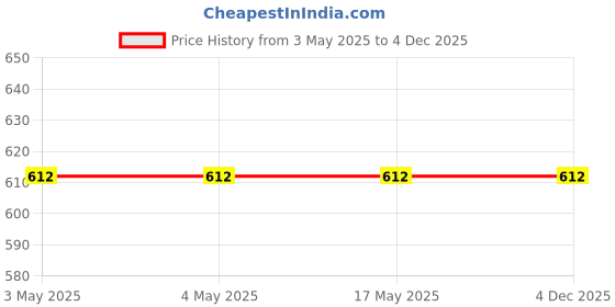 industrybuying.com AS ONE Poly Pour Spout Nozzle Cap for Metal Cans, 1-1806-13 as one Price History Graph from 3 May 2025 to 3 Dec 2025