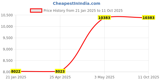 industrybuying.com AS ONE Polybag Clip System, 2-5822-08 as one Price History Graph from 21 Jan 2025 to 10 Oct 2025