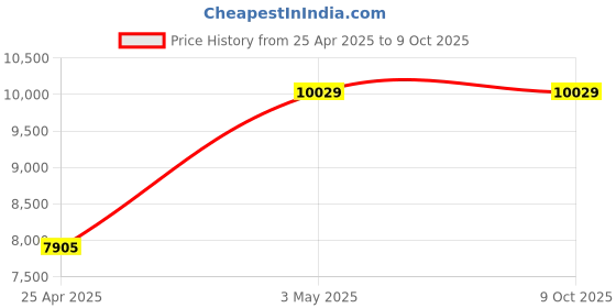 industrybuying.com AS ONE Polybag Clip System, 6-9620-02 as one Price History Graph from 25 Apr 2025 to 8 Oct 2025