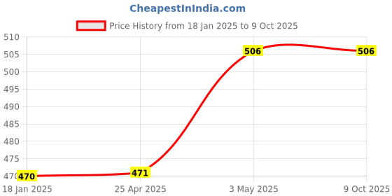 industrybuying.com AS ONE Polycarbonate Bottle Wide Mouth 100 ml, 1-7403-01 as one Price History Graph from 18 Jan 2025 to 9 Oct 2025