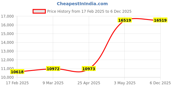 industrybuying.com AS ONE Polycarbonate Film, 3-8901-05 as one Price History Graph from 17 Feb 2025 to 5 Dec 2025
