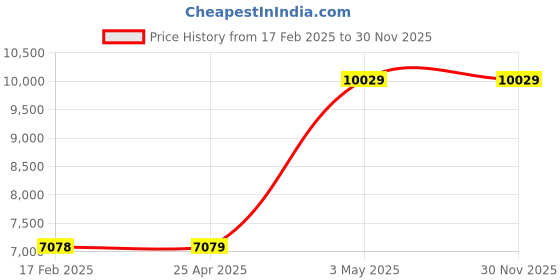industrybuying.com AS ONE Polycarbonate Film, 3-8902-01 as one Price History Graph from 17 Feb 2025 to 30 Nov 2025