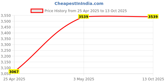 industrybuying.com AS ONE Polycarbonate Luer Valve, 1-7399-01 (Bag of 10) as one Price History Graph from 25 Apr 2025 to 13 Oct 2025