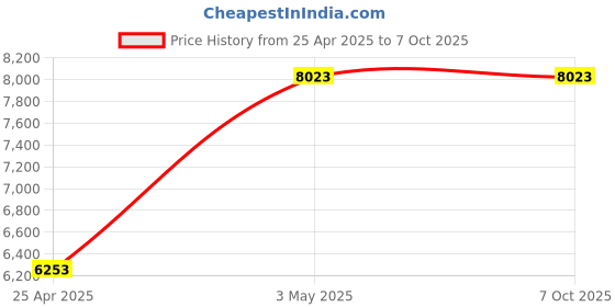 industrybuying.com AS ONE Polyester Wiper for Clean Rooms AP Series, AP404H (Bag of 600) as one Price History Graph from 25 Apr 2025 to 6 Oct 2025