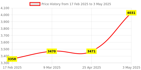 industrybuying.com AS ONE Polyethylene Gloves M Size PE (Polyethylene) 27.5 cm Length (Each of 1 pcs) as one Price History Graph from 17 Feb 2025 to 3 May 2025