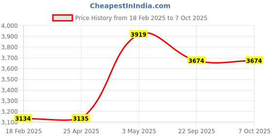 industrybuying.com AS ONE Polyethylene Ladle 100 ml Linear Polyethylene, 14-242-25 as one Price History Graph from 18 Feb 2025 to 7 Oct 2025