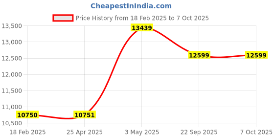 industrybuying.com AS ONE Polyethylene Ladle 1000 ml Linear Polyethylene, 14-242-45 as one Price History Graph from 18 Feb 2025 to 7 Oct 2025