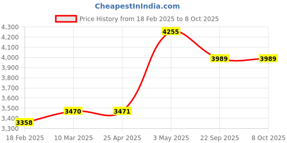 industrybuying.com AS ONE Polyethylene Ladle 250 ml Linear Polyethylene, 14-242-30 as one Price History Graph from 18 Feb 2025 to 7 Oct 2025