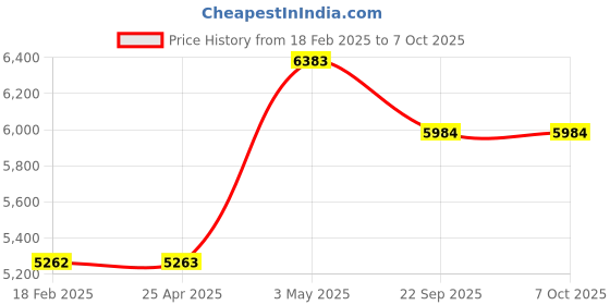 industrybuying.com AS ONE Polyethylene Ladle 600 ml Linear Polyethylene, 14-242-40 as one Price History Graph from 18 Feb 2025 to 7 Oct 2025