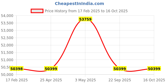 industrybuying.com AS ONE Polyethylene Long Gloves 650 mm Length Polyeth (Set of 1000 pcs) as one Price History Graph from 17 Feb 2025 to 16 Oct 2025