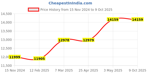 industrybuying.com AS ONE Polyethylene Mesh Sieve, 5-4004-22 as one Price History Graph from 15 Nov 2024 to 9 Oct 2025