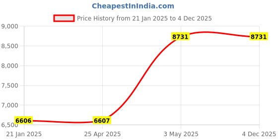 industrybuying.com AS ONE Polyimide Adhesive Tape 33 m x 100 mm x 0.025 mm, KY6250G-W100 as one Price History Graph from 21 Jan 2025 to 4 Dec 2025