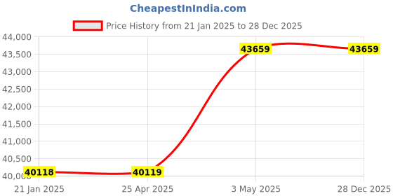 industrybuying.com AS ONE Polyimide Adhesive Tape 33 m x 500 mm x 0.025 mm, KY6250G-W500 as one Price History Graph from 21 Jan 2025 to 28 Dec 2025