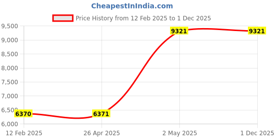 industrybuying.com AS ONE Polyimide Film A4, HJA-A4-150μm as one Price History Graph from 12 Feb 2025 to 1 Dec 2025