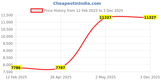 industrybuying.com AS ONE Polyimide Film A4, HJA-A4-200μm as one Price History Graph from 12 Feb 2025 to 2 Dec 2025