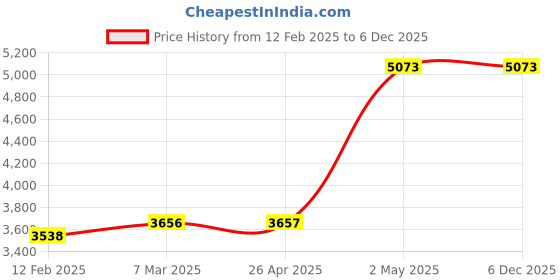 industrybuying.com AS ONE Polyimide Film A4, HJA-A4-75μm as one Price History Graph from 12 Feb 2025 to 5 Dec 2025