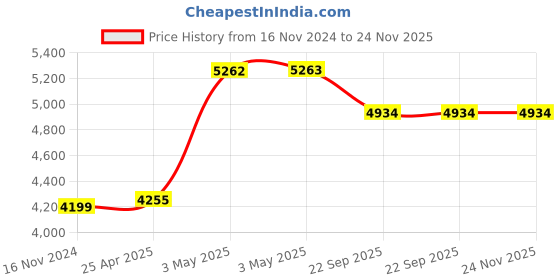 industrybuying.com AS ONE Polyimide Tape 10×30 mm, KS-200055-1 (Pack of 3 pcs) as one Price History Graph from 16 Nov 2024 to 24 Nov 2025