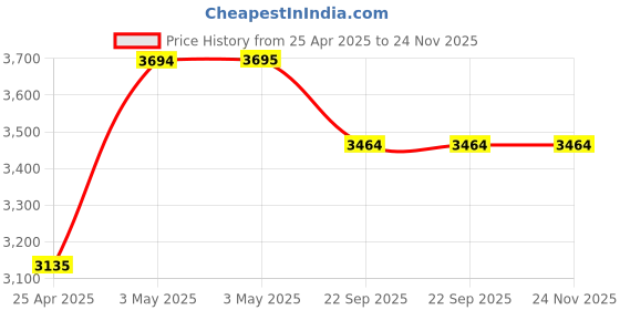 industrybuying.com AS ONE Polyimide Tape 20×30 mm, KS-200055-3 as one Price History Graph from 25 Apr 2025 to 24 Nov 2025