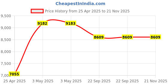 industrybuying.com AS ONE Polyimide Tape 20×30 mm, PTL-112-490 (Pack of 3 pcs) as one Price History Graph from 25 Apr 2025 to 21 Nov 2025