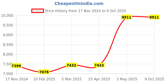 industrybuying.com AS ONE Polyimide Tape 33 m x 12.7 mm, WS-127069-3 as one Price History Graph from 17 Nov 2024 to 9 Oct 2025