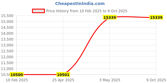 industrybuying.com AS ONE Polyimide Tape 33 m x 19 mm, WS-190069-3 as one Price History Graph from 10 Feb 2025 to 9 Oct 2025