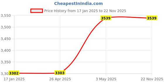industrybuying.com AS ONE Polypropylene Board PP Natural 495x495 mm, PPN-050503 as one Price History Graph from 17 Jan 2025 to 22 Nov 2025