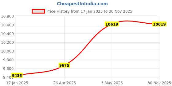 industrybuying.com AS ONE Polypropylene Board PP Natural 495x495 mm, PPN-050510 as one Price History Graph from 17 Jan 2025 to 28 Nov 2025