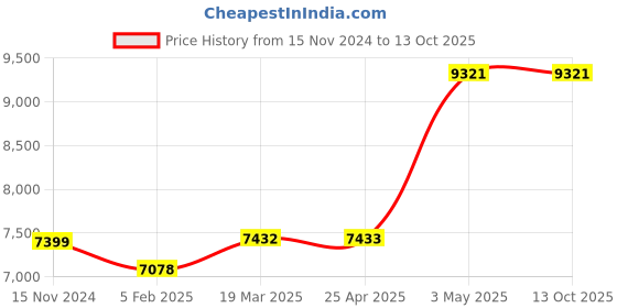 industrybuying.com AS ONE Polypropylene Filter Plate 300×300 mm, 3-2528-02 as one Price History Graph from 15 Nov 2024 to 13 Oct 2025