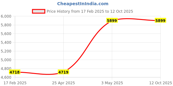 industrybuying.com AS ONE Polypropylene Non Wire Tray, 2-4754-03 as one Price History Graph from 17 Feb 2025 to 12 Oct 2025