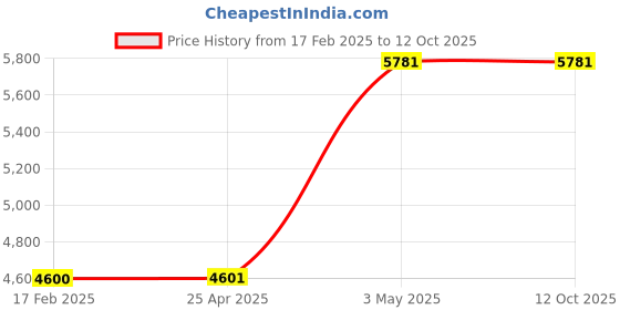 industrybuying.com AS ONE Polypropylene Non Wire Tray, 2-4754-04 as one Price History Graph from 17 Feb 2025 to 11 Oct 2025