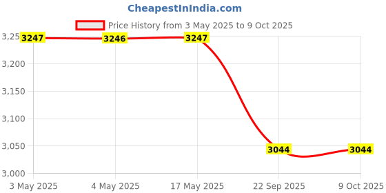 industrybuying.com AS ONE Polypropylene Staining Tray, 01-816-21 as one Price History Graph from 3 May 2025 to 8 Oct 2025