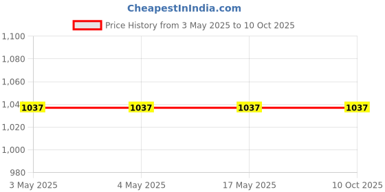 industrybuying.com AS ONE Polystyrene Case, 4-5605-04 (Pack of 10 Piece) as one Price History Graph from 3 May 2025 to 9 Oct 2025