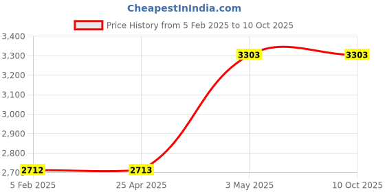 industrybuying.com AS ONE Polytetrafluoroethylene Mininat + Valve, 5-108-01 as one Price History Graph from 5 Feb 2025 to 10 Oct 2025