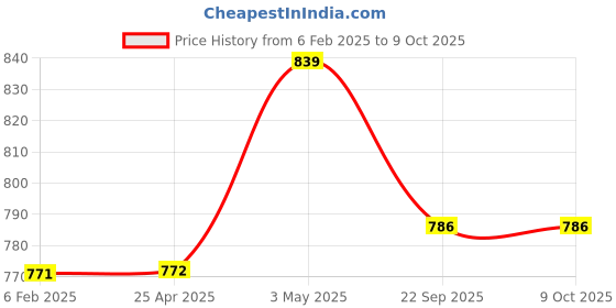 industrybuying.com AS ONE Pop Sticker 3×2.4 cm Size Fine Tack Paper, 61-236-3-1 (Set of 150 pcs) as one Price History Graph from 6 Feb 2025 to 9 Oct 2025