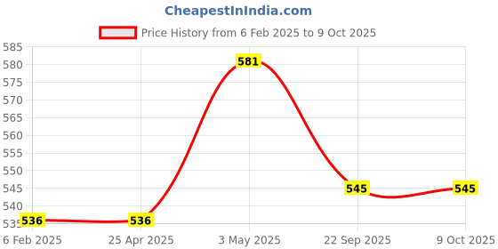 industrybuying.com AS ONE Pop Sticker 3×2.4 cm Size Fine Tack Paper, 61-236-3-3 (Set of 150 pcs) as one Price History Graph from 6 Feb 2025 to 8 Oct 2025