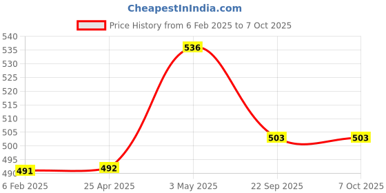 industrybuying.com AS ONE Pop Sticker 3.6×2.7 cm Size Fine Tack Paper, 61-236-3-4 (Set of 100 pcs) as one Price History Graph from 6 Feb 2025 to 7 Oct 2025