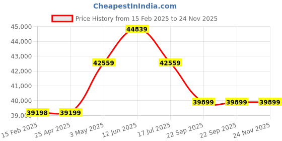 industrybuying.com AS ONE Portable Cooler Bag Material Aluminum & Polyethylene, 5-234-02 as one Price History Graph from 15 Feb 2025 to 23 Nov 2025