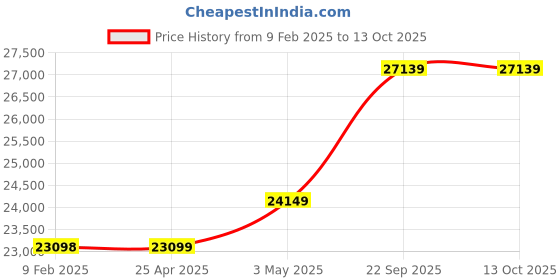 industrybuying.com AS ONE Position Fixing Cushion 640×200×220 mm Urethane & Polyester, 0-2375-01 as one Price History Graph from 9 Feb 2025 to 12 Oct 2025