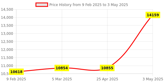 industrybuying.com AS ONE Position Fixing Cushion SRP602515 Series L Size Polyurethane & Polyester, SRP602515L as one Price History Graph from 9 Feb 2025 to 3 May 2025