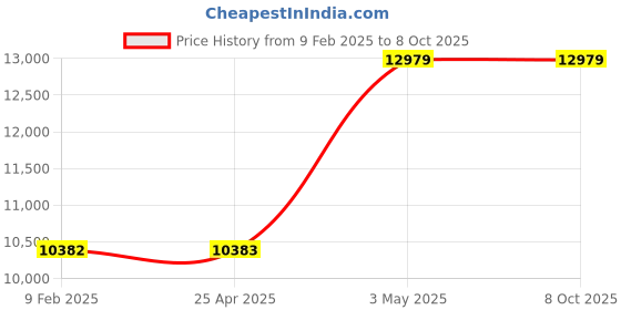 industrybuying.com AS ONE Position Fixing Cushion SRP602515 Series M Size Polyurethane & Polyester, SRP602515M as one Price History Graph from 9 Feb 2025 to 7 Oct 2025