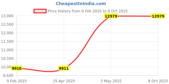industrybuying.com AS ONE Position Fixing Cushion SRP602515 Series S Size Polyurethane & Polyester, SRP602515S as one Price History Graph from 9 Feb 2025 to 7 Oct 2025