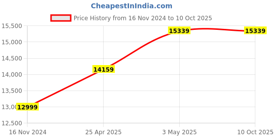 industrybuying.com AS ONE Positioning Cushion Pile Cover Semicircular Type, 7-3453-03 as one Price History Graph from 16 Nov 2024 to 7 Oct 2025