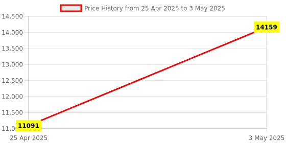 industrybuying.com AS ONE Positioning Cushion Pile Cover Triangle Short Type, 7-3453-01 as one Price History Graph from 25 Apr 2025 to 3 May 2025