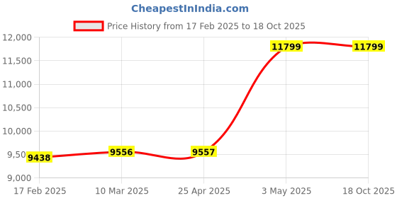 industrybuying.com AS ONE Pot Lid 42 cm Size, 3-4845-10 as one Price History Graph from 17 Feb 2025 to 18 Oct 2025