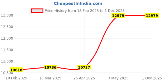 industrybuying.com AS ONE Pot Lid 45 cm Size, 3-4845-11 as one Price History Graph from 18 Feb 2025 to 30 Nov 2025