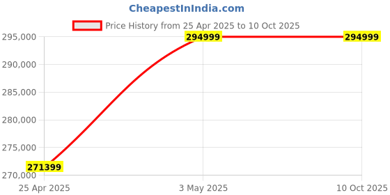 industrybuying.com AS ONE Powder Metering Feeder Screw Type, 4-803-01 as one Price History Graph from 25 Apr 2025 to 10 Oct 2025