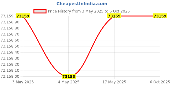 industrybuying.com AS ONE Power Homogenizer, 1-1133-01 as one Price History Graph from 3 May 2025 to 6 Oct 2025