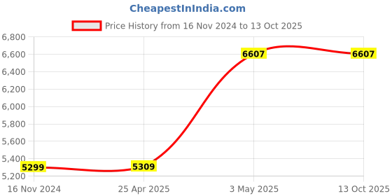 industrybuying.com AS ONE Pp Filter Holder Φ60×52 mm, 3-6736-01 as one Price History Graph from 16 Nov 2024 to 12 Oct 2025