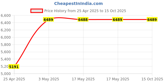 industrybuying.com AS ONE PP Scoop PMS Series 100 ml, PMS100 (Pack of 12 Piece) as one Price History Graph from 25 Apr 2025 to 14 Oct 2025